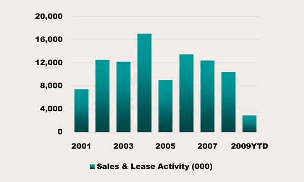 USC Casden Forecast 2009 Industrial & Office Market Report South Bay Average Asking Rents and Vacancy Rates for South Bay During Q3 2009, vacancy rates were 2.8 percent and up 0.