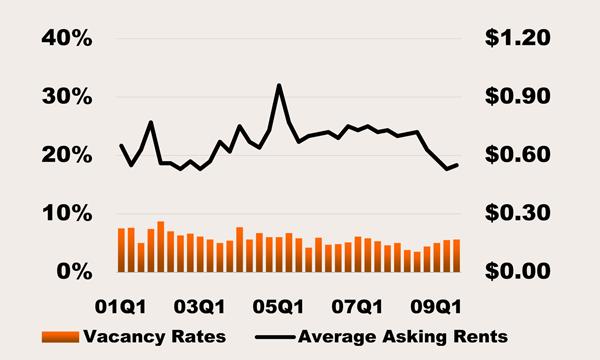 Average Asking Rents and Vacancy Rates for West Orange County West The West