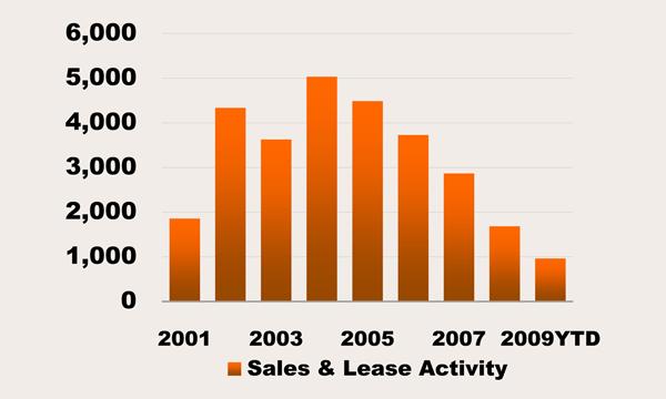 net absorption of 245,300 square feet. Vacancy rates rose from 6.