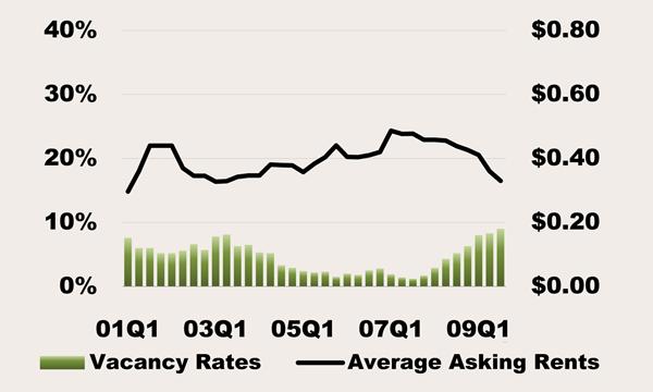 Average Asking Rents and Vacancy Rates for Ontario Average Asking Rents and Vacancy Rates for Chino Ontario/Mira Loma and Chino Net absorption by Q3 of 2009 for