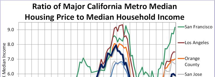 226 metropolitan areas measured, California accounted for 13 out of the 14 least affordable markets. Only the New York metro area (ranked 8th) was outside of California.