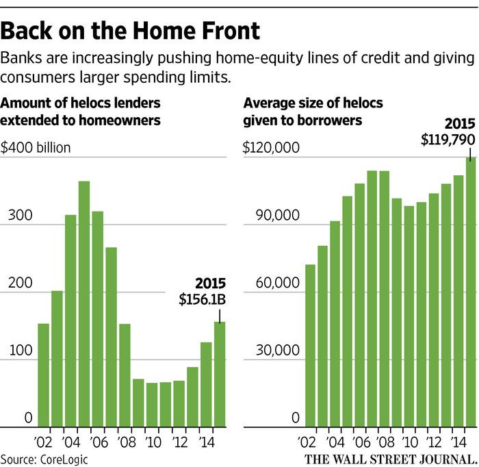 Home Equity Lines of Credit are Back in Fashion!