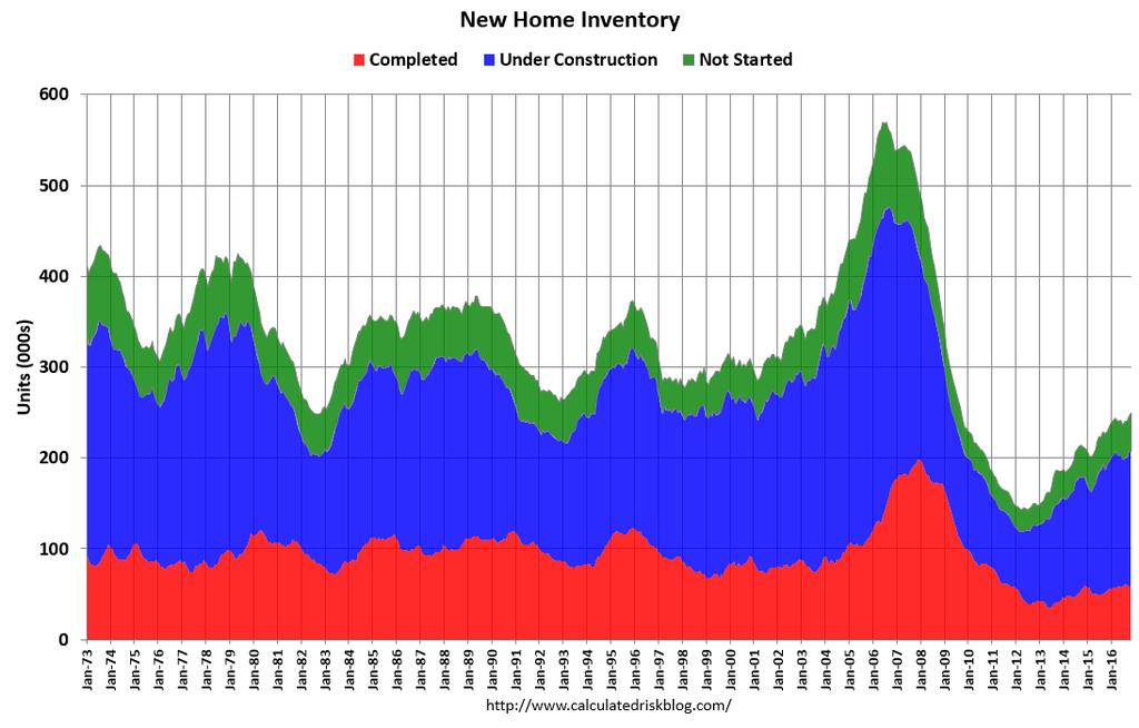 New Home Inventories Fell Fast and Now What?