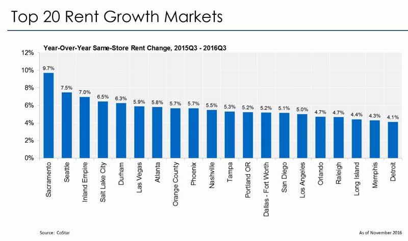 Single-family Rental Increases Very large