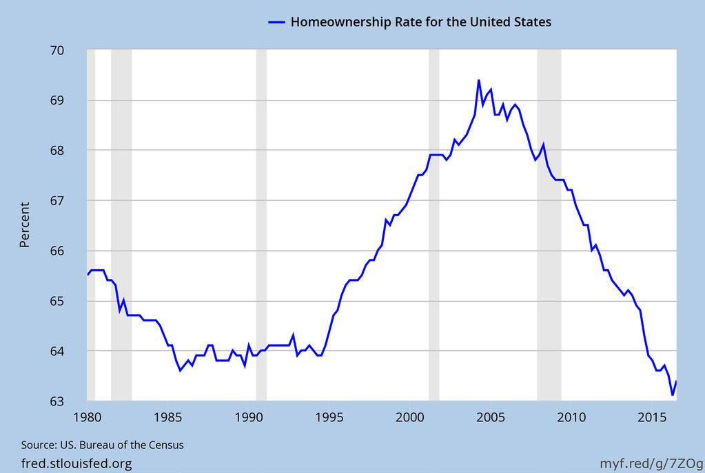 The U.S. Home Ownership Rate Has Bottomed?