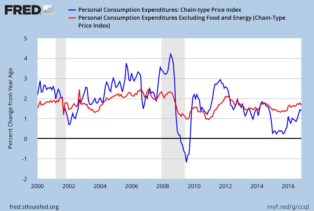 Core PCE Price Index: Inflation is Rising!