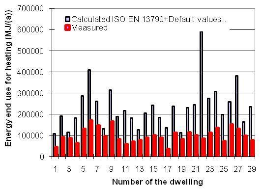 Energy consumption Heating Not reality Important direct rebound compared with ISO EN 13790 with following default values: