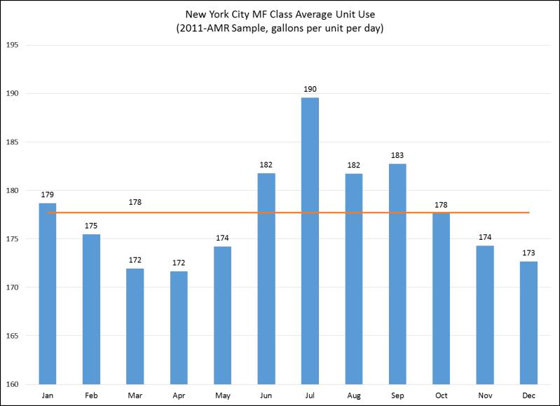 New York City (2011-AMR Sample) Average Seasonal