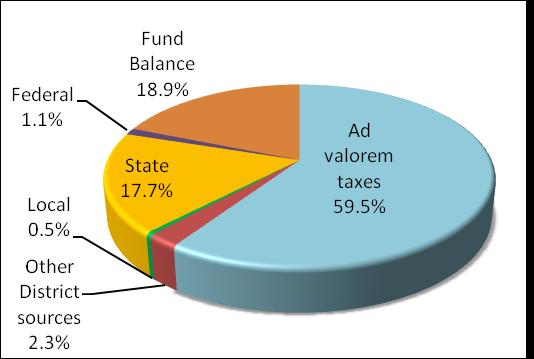 Although the Legislature removed the ad valorem revenue cap during its 2012 session, the District maintained its 0.3313 millage rate for FY 2012-2013 and further reduced the millage rate to 0.