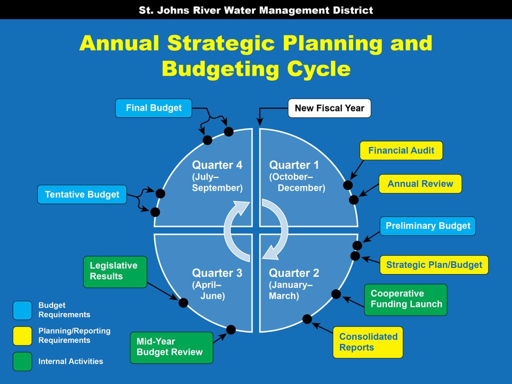 Introduction As Figure 20 illustrates, the District s annul budgeting, implementation, and reporting processes are driven by the its strategic plan.