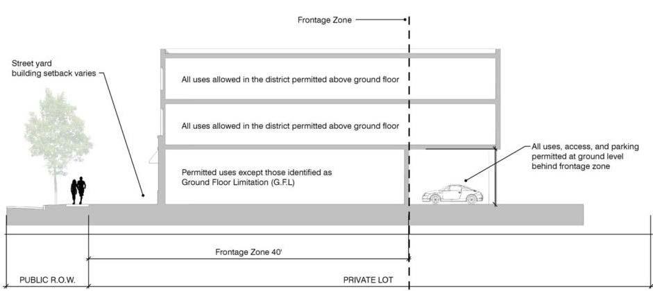 Figure 1 - Pedestrian Frontage Zones C. RESIDENTIAL-TRANSITIONAL FRONTAGE ZONES 1.
