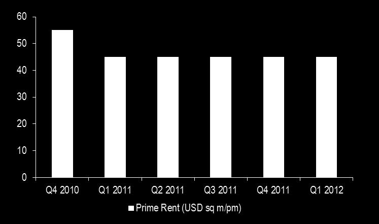 Office Rental Performance Peaking at USD 55 per sq m per month in 2010, the effective rent for Prime office space in Central Cairo declined by around 20% during 2011.
