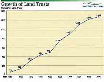 2.52 m ha in land trusts in 2000 California is one of the top three states in land trust land 1263 land trusts in operation in 2000 a nonprofit organization