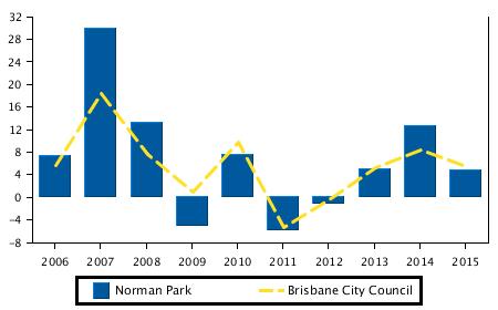Capital Growth Median Prices Capital Growth in Median Prices (Houses) Norman Park Brisbane City Council Period % Change % Change 2015 4.8% 5.4% 2014 12.7% 8.