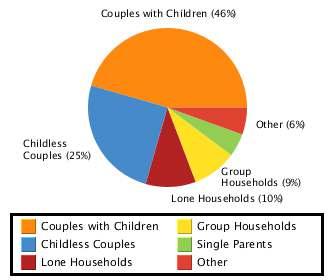 Household Household Structure Type Couples with Children 45.5 Childless Couples 25.