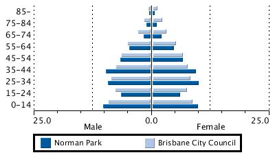 Age Sex Ratio Norman Park Brisbane City Council Age Group Male % Female % Male % Female % 0-14 10.2 9.8 9.2 8.7 15-24 6.4 6.1 7.7 7.6 25-34 9.1 10.0 8.