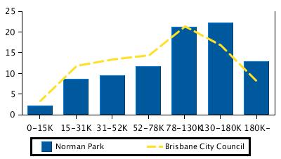 Household Income Income Range Norman Park % Brisbane City Council % 0-15K 2.2 3.3 15-31K 8.6 11.