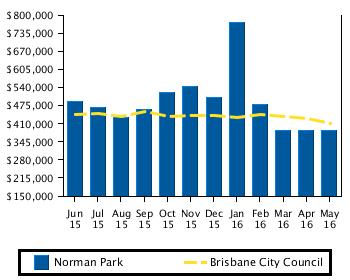 Recent Median Unit Sale Prices Norman Park Brisbane City Council Period Median Price Median Price May 2016 $386,000 $408,750 April 2016 $386,000 $429,500 March 2016 $386,000 $435,000 February 2016