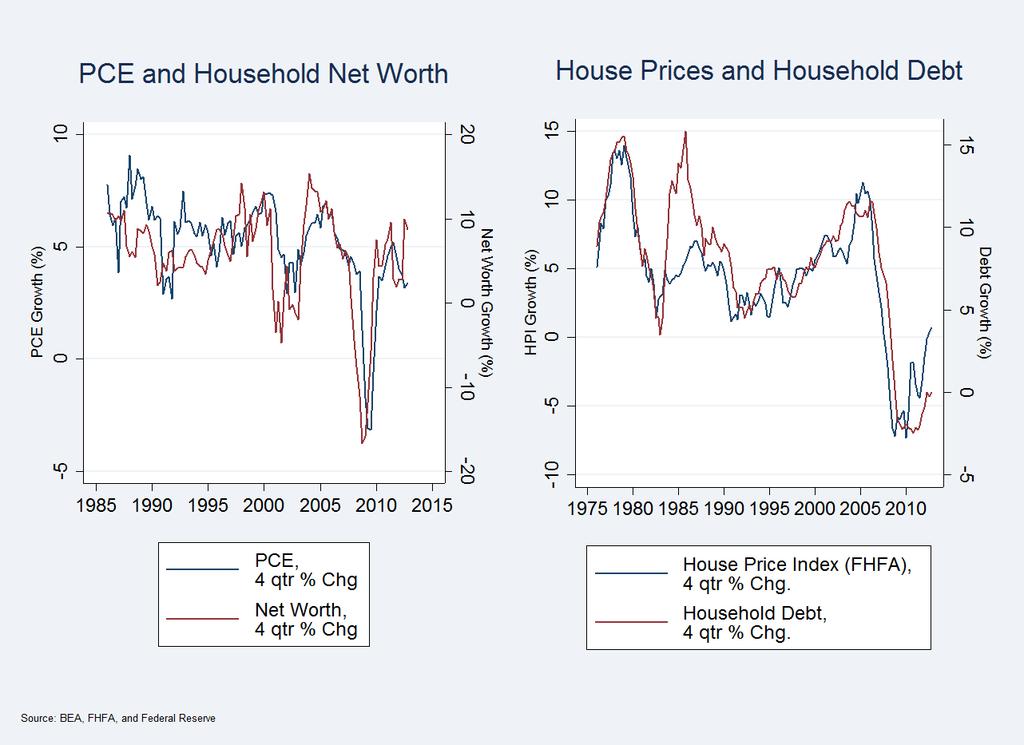 A Figures/Tables Figure 1: House Prices, Spending, and Household Balance Sheets: The left panel shows co-movements between personal consumption expenditures and household net worth a measure of