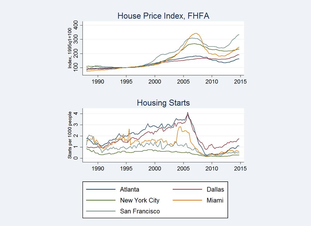 The right panel shows similar co-movement between house prices and household debt, suggesting that movements in house prices, a key contributor to net worth, likely increase spending partially by