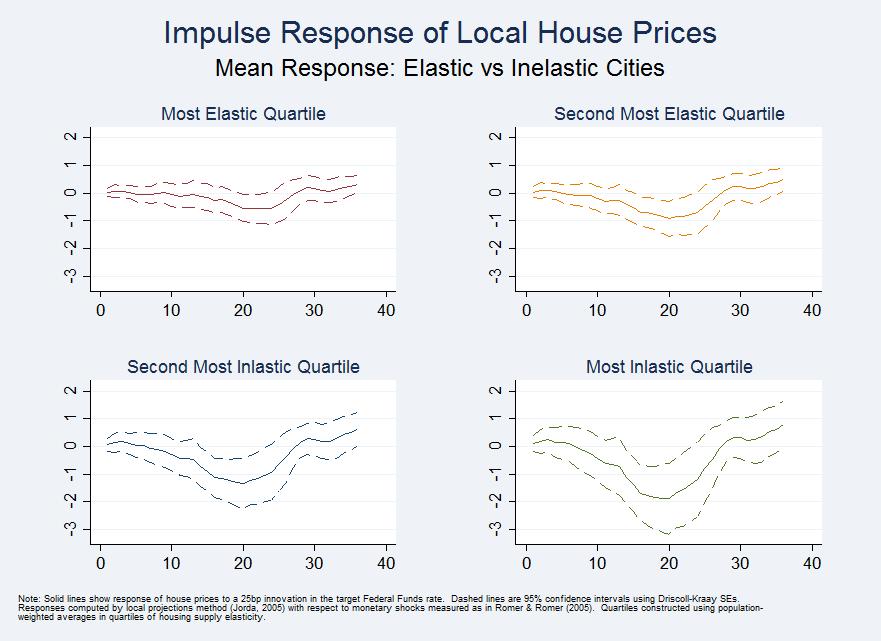 Figure 5: House Price Responses to 25bp shock to Fed Funds: Solid lines show impulse responses to a 25 basis point exogenous innovation in the federal funds rate estimated using a modified local