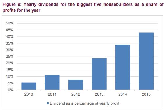 Shareholder dividends from just the top five developers were 936m in 2015. CRESR estimate these 2015 dividends alone could have funded an additional private housing output of nearly 9,000 dwellings.
