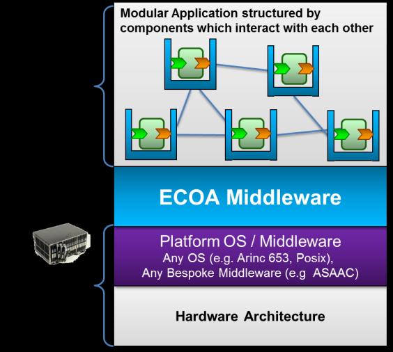 The ECOA standard enables the construction of a service-oriented architecture using a model based approach, which provides the capability to formally specify an assembly of Application Software
