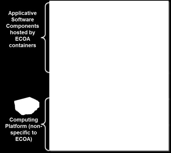 Application Software Components are independent of the underlying computing platform thanks to the concept of ECOA Containers.