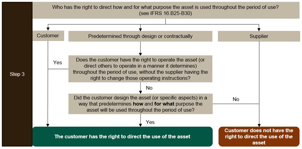 Step 3: Right to Direct the Use As noted in Exhibit 1, the following decision tree helps to determine whether the customer has the right to direct the use of the asset: Examples of decision-making