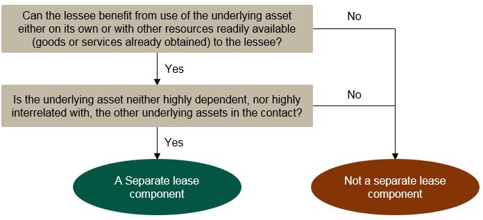 Separating Components of a Contract A contract may contain a number of lease components and some non-lease components.