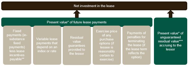 Finance Leases Initial Measurement The lessor recognizes assets held under a finance lease in its statement of financial position by: Derecognizing the underlying asset; Recognizing a financial lease