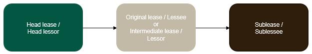 Sublease Classification A sublease is defined as a transaction where an underlying asset is re-leased by a lessee ( intermediate lessor ) to a third party, and the lease ( head lease ) between the