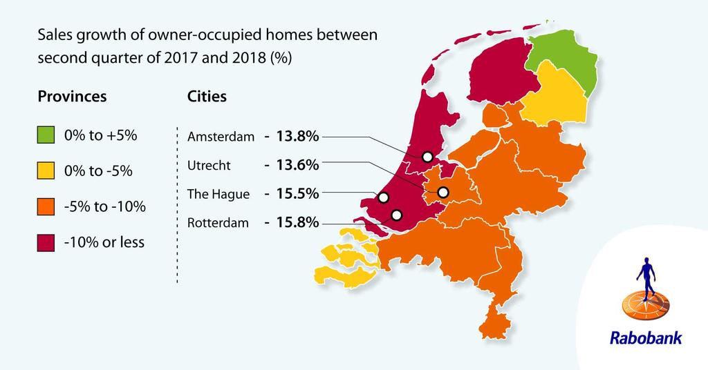 The market for existing owner occupied homes Sales keep on declining Between April and June a total of 52,930 homes were sold in the Netherlands, almost 6,000 less than in the same period a year