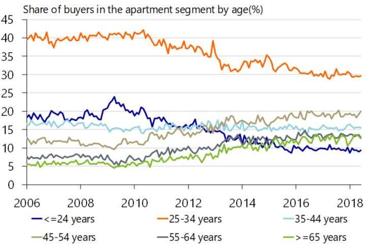 Figure 2: Number of sales expected to decline further Figure 3: Second time buyers on the rise excluding big four cities Source: Land Registry, Rabobank Source: Dutch Central Bank Alongside the
