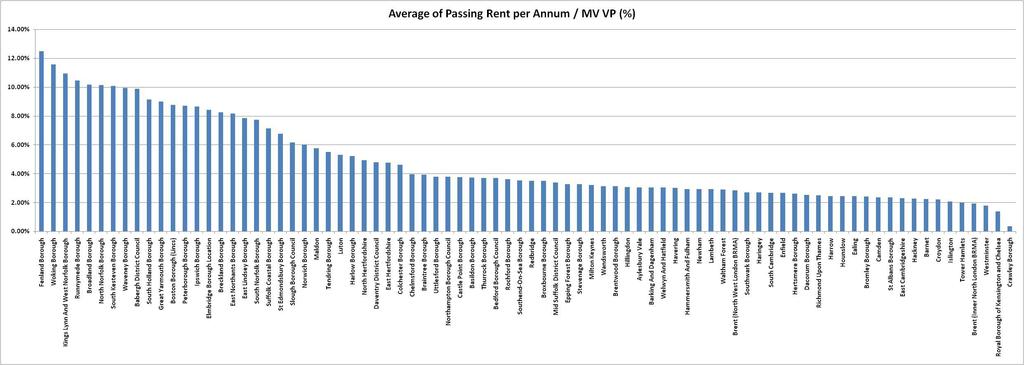 Gross Initial Yield on Market Value * Rent/ Vacant Value 14% 12% 10% 8% 6% 4% 2% 0% NB: Net initial