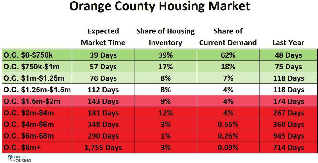 With Thanksgiving this week, housing will transition into the Holiday Market and the inventory will drop like a rock from this week through the end of the year.