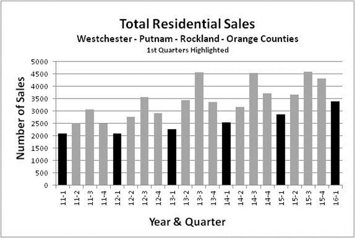 April 11, 2016 2016 FIRST QUARTER REAL ESTATE SALES REPORT Westchester, Putnam, Rockland and Orange Counties, New York Realtors operating in the four-county lower Hudson region served by the Hudson