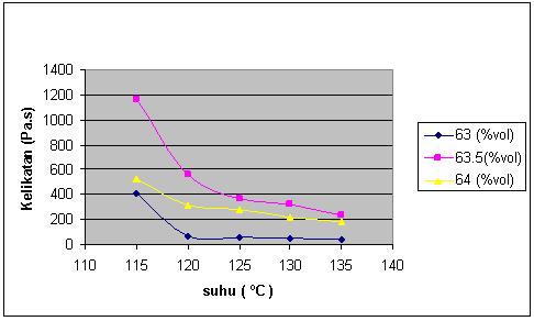 menunjukkan penurunan nilai kelikatan bahan suapan pada setiap peningkatan suhu yang digunakan. Penurunan nilai kelikatan pada setiap peningkatan suhu dapat dilihat dengan lebih jelas pada Rajah 3.