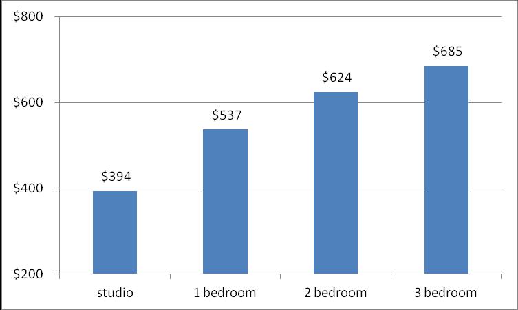 Table 24 Median Rent Multi Family Residential Source: Survey of available apartments listed online, September 5 2013 MOBILE HOMES Mobile homes are manufactured off-site and installed on either a