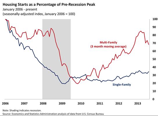 Traditional Indicators are Impacted by Demographic Changes Multi-family housing starts have returned to more than 70 percent of their pre-recession peak, while singlefamily housing starts have only