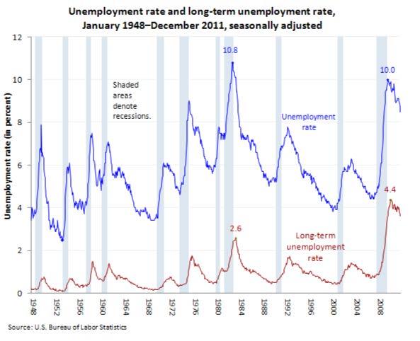 Unemployment Rate During Recession Housing bubbles are not the only, or even