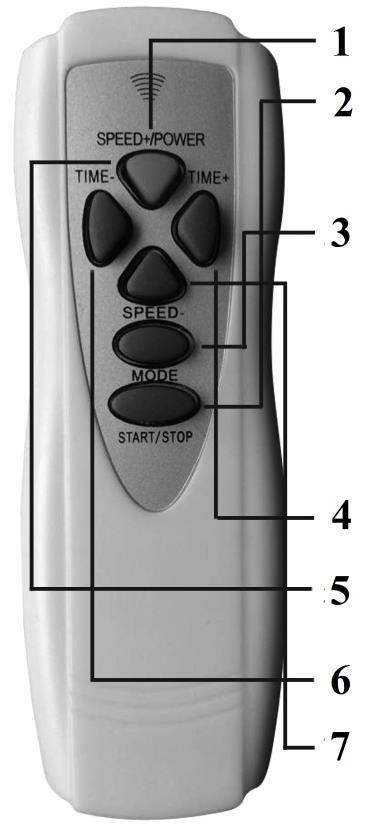 REMOTE CONTROLLER 1. POWER: Power on/off 2. START/STOP: Insert the power plug, switch on power. Then press the button to start the product.