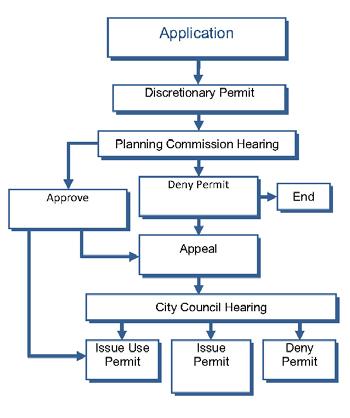 Figure HE 9: Variance Process After conditional use permit or variance applications are submitted, the Planning Commission gives public notice of the intention to consider the granting of the