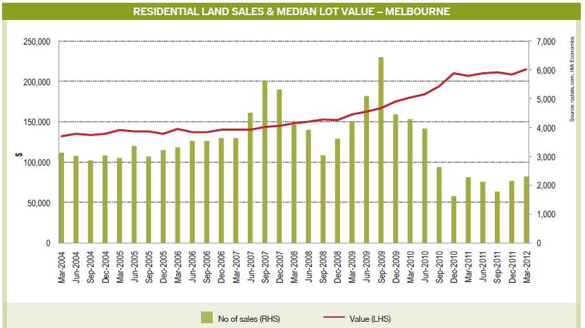 VIC lot sales declined since 2009 peak; new