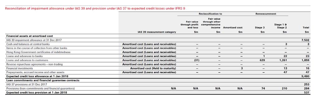 Opening loss allowance reconciliation from IAS 39 to IFRS 9