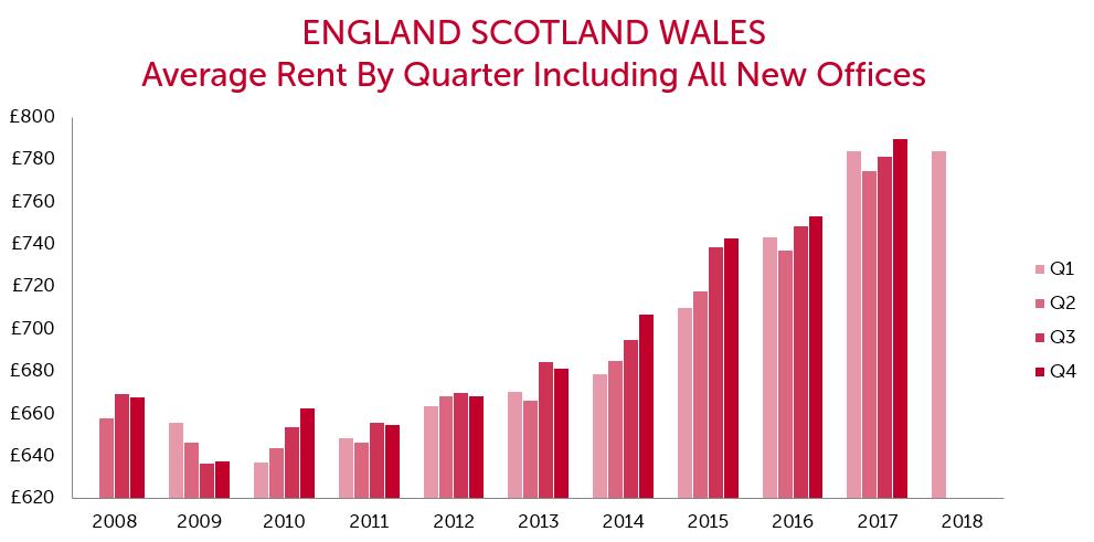National rental trends Data from offices trading over 10 years ENGLAND SCOTLAND WALES by quarter for offices trading