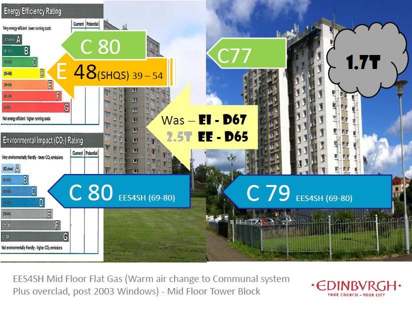 EESSH Mid-flr flat; Gas Warm-air