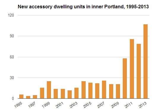Portland, Oregon: ADUs on the rise (Source: