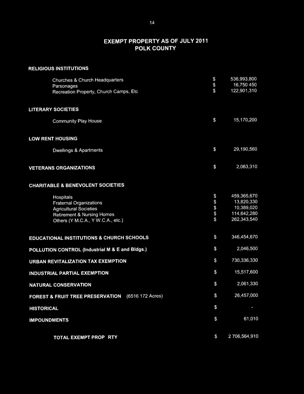 14 EXEMPT PROPERTY AS OF JULY 2011 POLK COUNTY RELIGIOUS INSTITUTIONS Churches & Church Headquarters $ 536,993,800 Parsonages $ 16,750,450 Recreation Property, Church Camps, Etc.