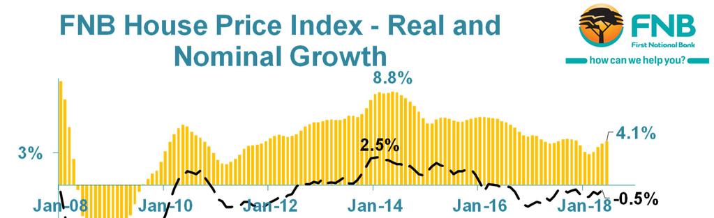 CPI), house prices are still in decline June 2018 saw the FNB House Price Index growing by a faster 4.1%, year-onyear, up from the previous month s 3.9%,